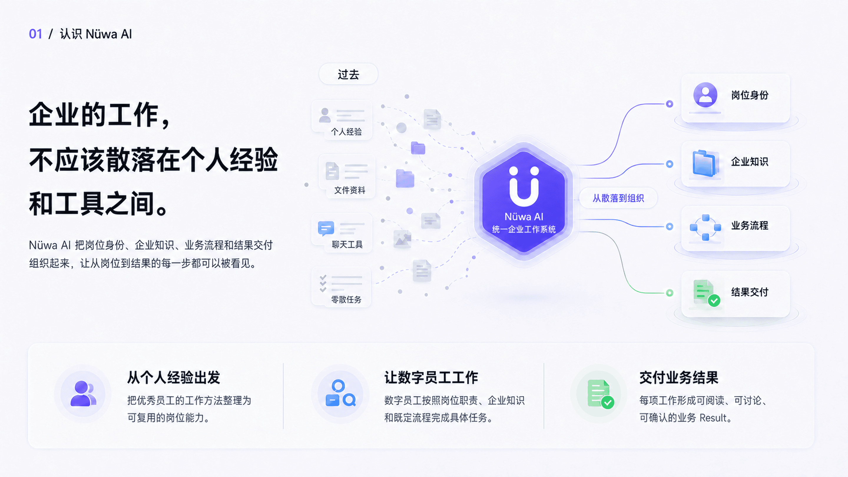 Nüwa AI 将个人经验、企业知识、业务流程与结果交付组织为企业工作系统