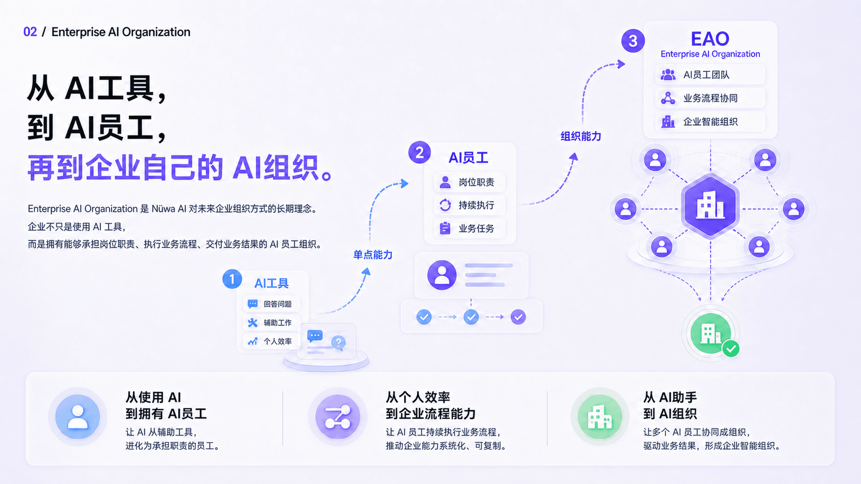 从 AI工具到 AI员工，再到企业自己的 Enterprise AI Organization