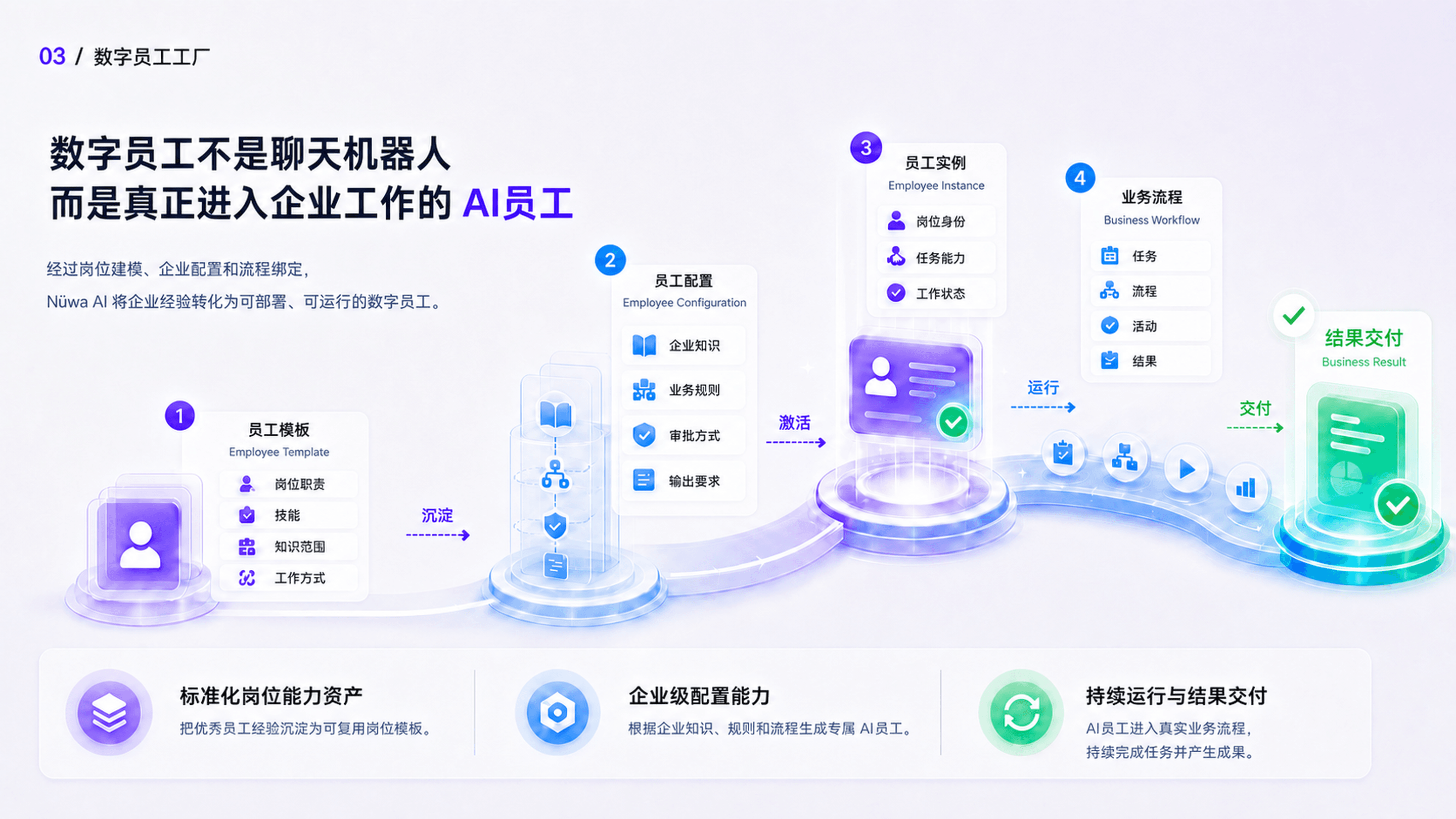 Employee Template、Employee Configuration、Employee Instance、Business Workflow 与 Business Result 的数字员工生产路径
