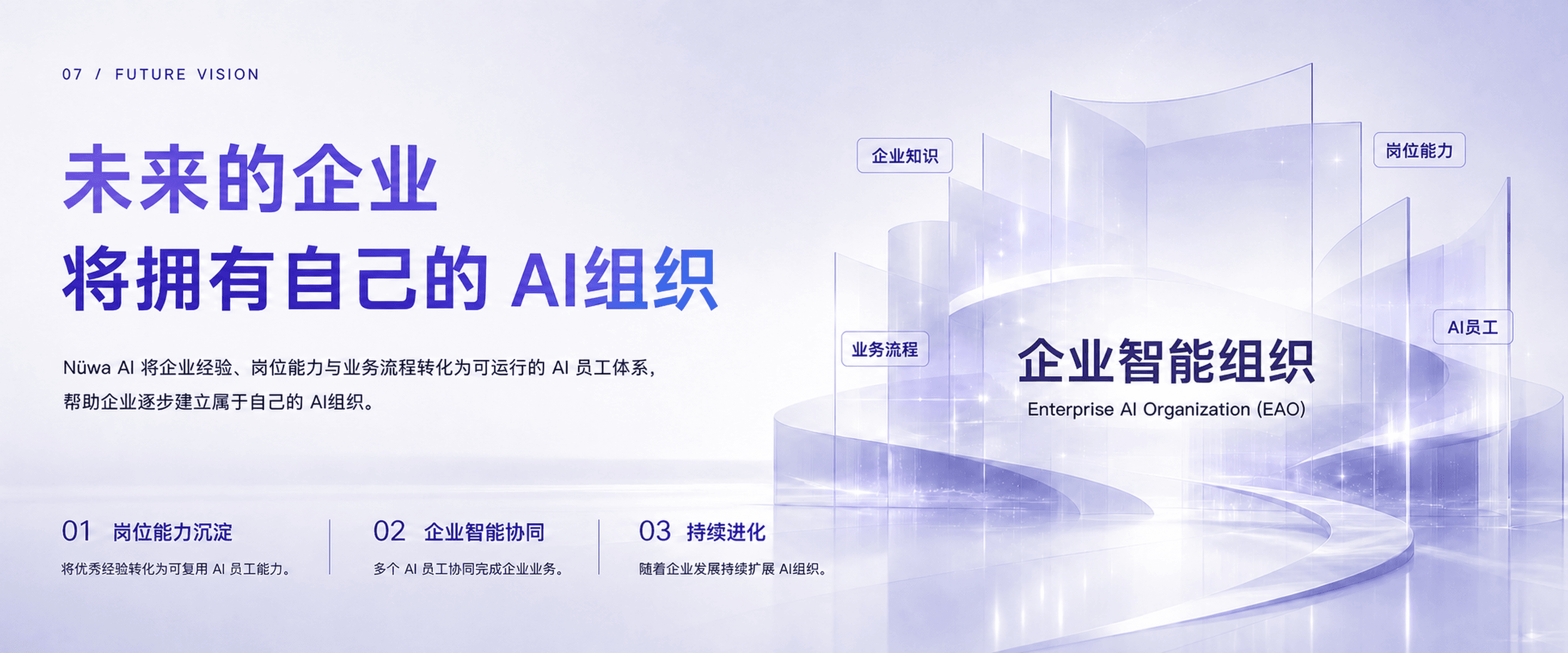 企业知识、岗位能力、业务流程与 AI员工汇聚为企业智能组织